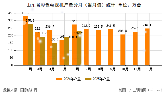 山東省彩色電視機(jī)產(chǎn)量分月（當(dāng)月值）統(tǒng)計(jì)