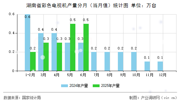 湖南省彩色電視機(jī)產(chǎn)量分月（當(dāng)月值）統(tǒng)計(jì)圖