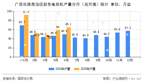 廣西壯族自治區(qū)彩色電視機產量分月（當月值）統(tǒng)計