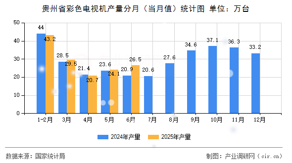 貴州省彩色電視機(jī)產(chǎn)量分月（當(dāng)月值）統(tǒng)計(jì)圖