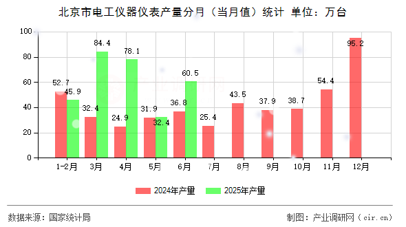 北京市電工儀器儀表產(chǎn)量分月（當月值）統(tǒng)計
