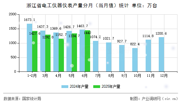 浙江省電工儀器儀表產量分月(當月值)統(tǒng)計 浙江省電工儀器儀表產量分月(當月值)統(tǒng)計