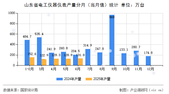 山東省電工儀器儀表產(chǎn)量分月（當(dāng)月值）統(tǒng)計