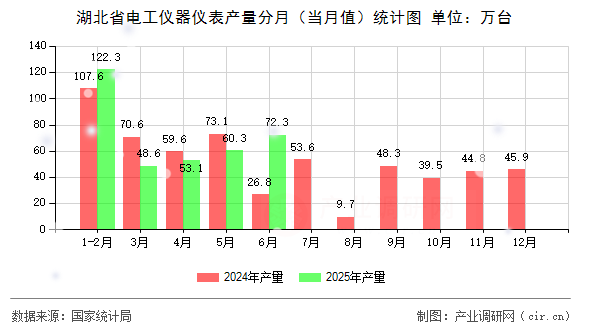 湖北省電工儀器儀表產(chǎn)量分月(當月值)統(tǒng)計圖 湖北省電工儀器儀表產(chǎn)量分月(當月值)統(tǒng)計圖