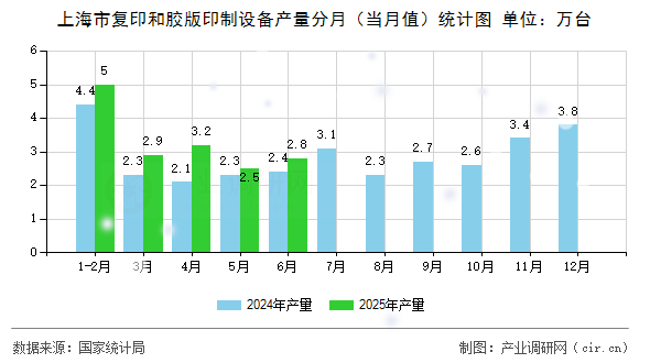 上海市復印和膠版印制設備產(chǎn)量分月（當月值）統(tǒng)計圖