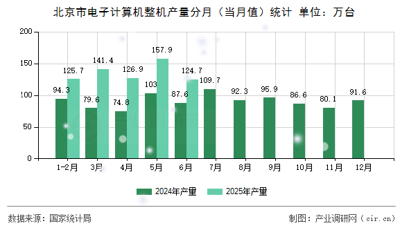 北京市電子計(jì)算機(jī)整機(jī)產(chǎn)量分月（當(dāng)月值）統(tǒng)計(jì)