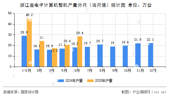 浙江省電子計(jì)算機(jī)整機(jī)產(chǎn)量分月（當(dāng)月值）統(tǒng)計(jì)圖