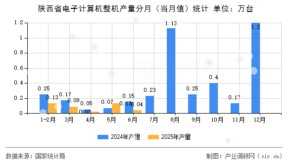 陜西省電子計(jì)算機(jī)整機(jī)產(chǎn)量分月(當(dāng)月值)統(tǒng)計(jì) 陜西省電子計(jì)算機(jī)整機(jī)產(chǎn)量分月(當(dāng)月值)統(tǒng)計(jì)