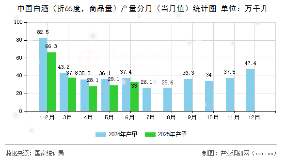 中國白酒（折65度，商品量）產(chǎn)量分月（當(dāng)月值）統(tǒng)計(jì)圖