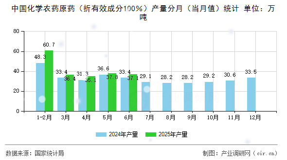 中國化學農藥原藥（折有效成分100％）產量分月（當月值）統(tǒng)計
