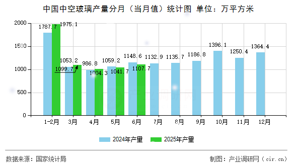 中國中空玻璃產(chǎn)量分月(當(dāng)月值)統(tǒng)計圖 中國中空玻璃產(chǎn)量分月(當(dāng)月值)統(tǒng)計圖