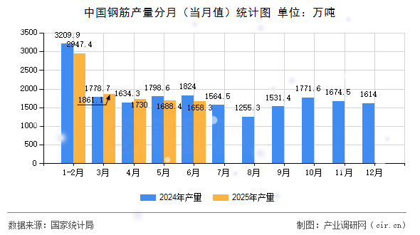 中國(guó)鋼筋產(chǎn)量分月(當(dāng)月值)統(tǒng)計(jì)圖 中國(guó)鋼筋產(chǎn)量分月(當(dāng)月值)統(tǒng)計(jì)圖