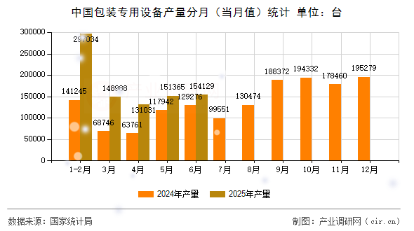 中國包裝專用設(shè)備產(chǎn)量分月（當(dāng)月值）統(tǒng)計(jì)