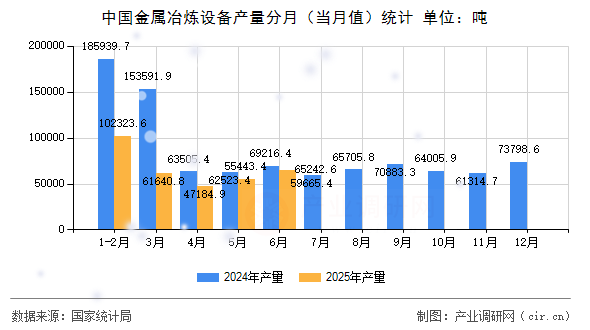 中國金屬冶煉設(shè)備產(chǎn)量分月（當(dāng)月值）統(tǒng)計(jì)