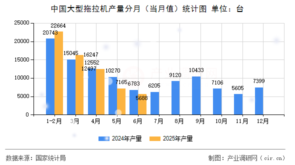 中國大型拖拉機(jī)產(chǎn)量分月（當(dāng)月值）統(tǒng)計圖