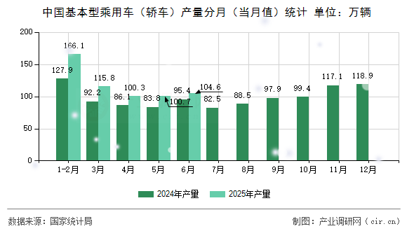 中國基本型乘用車（轎車）產量分月（當月值）統(tǒng)計