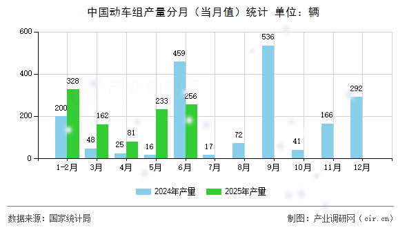 中國動車組產(chǎn)量分月(當(dāng)月值)統(tǒng)計 中國動車組產(chǎn)量分月(當(dāng)月值)統(tǒng)計