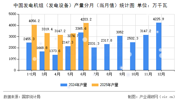 中國發(fā)電機組(發(fā)電設(shè)備)產(chǎn)量分月(當(dāng)月值)統(tǒng)計圖 中國發(fā)電機組(發(fā)電設(shè)備)產(chǎn)量分月(當(dāng)月值)統(tǒng)計圖