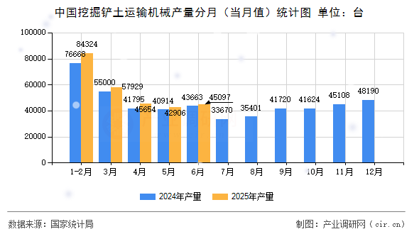 中國(guó)挖掘鏟土運(yùn)輸機(jī)械產(chǎn)量分月（當(dāng)月值）統(tǒng)計(jì)圖