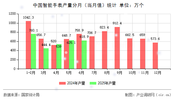中國智能手表產(chǎn)量分月（當月值）統(tǒng)計