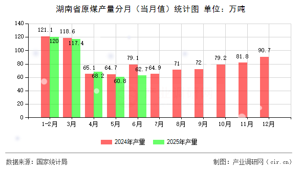 湖南省原煤產(chǎn)量分月(當(dāng)月值)統(tǒng)計(jì)圖 湖南省原煤產(chǎn)量分月(當(dāng)月值)統(tǒng)計(jì)圖