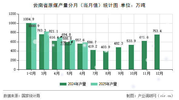 云南省原煤產(chǎn)量分月（當(dāng)月值）統(tǒng)計圖