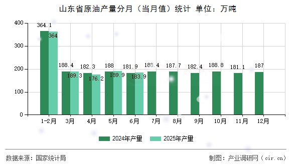 山東省原油產(chǎn)量分月（當(dāng)月值）統(tǒng)計(jì)