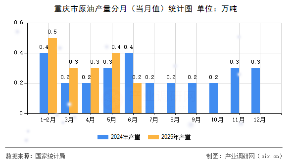 重慶市原油產(chǎn)量分月（當(dāng)月值）統(tǒng)計(jì)圖