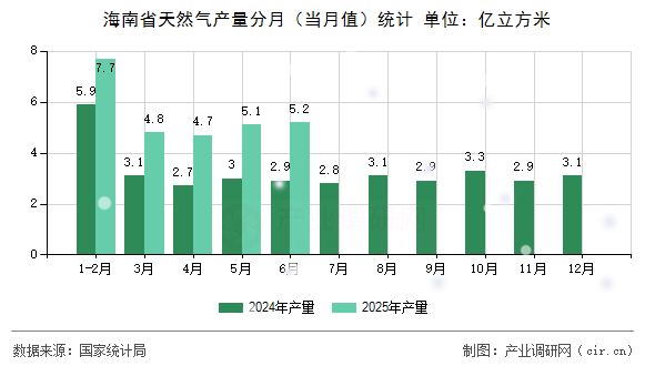 海南省天然氣產(chǎn)量分月（當(dāng)月值）統(tǒng)計(jì)