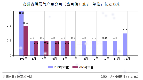 安徽省煤層氣產(chǎn)量分月(當(dāng)月值)統(tǒng)計(jì) 安徽省煤層氣產(chǎn)量分月(當(dāng)月值)統(tǒng)計(jì)