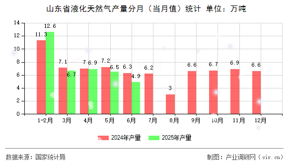 山東省液化天然氣產(chǎn)量分月（當(dāng)月值）統(tǒng)計(jì)