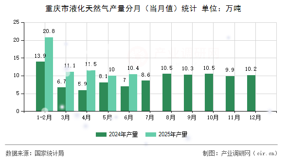 重慶市液化天然氣產(chǎn)量分月(當(dāng)月值)統(tǒng)計(jì) 重慶市液化天然氣產(chǎn)量分月(當(dāng)月值)統(tǒng)計(jì)