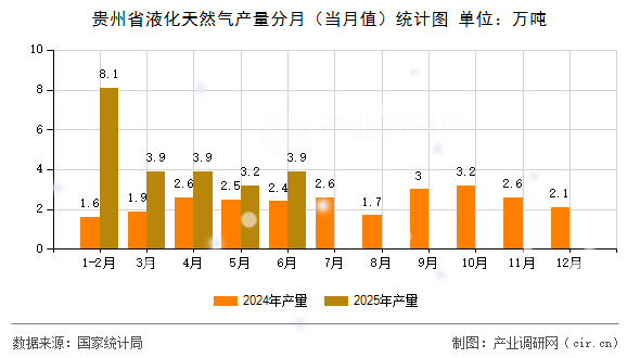 貴州省液化天然氣產(chǎn)量分月（當月值）統(tǒng)計圖