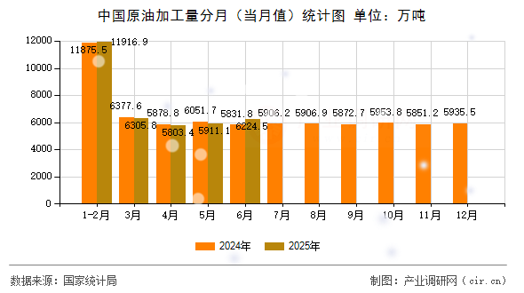 中國(guó)原油加工量分月（當(dāng)月值）統(tǒng)計(jì)圖