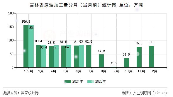 吉林省原油加工量分月（當月值）統(tǒng)計圖