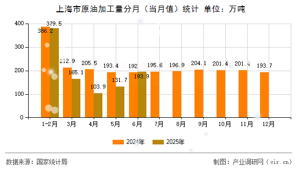 上海市原油加工量分月（當月值）統(tǒng)計