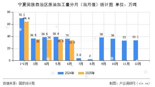 寧夏回族自治區(qū)原油加工量分月（當月值）統(tǒng)計圖