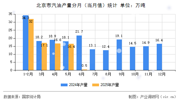 北京市汽油產(chǎn)量分月(當(dāng)月值)統(tǒng)計(jì) 北京市汽油產(chǎn)量分月(當(dāng)月值)統(tǒng)計(jì)
