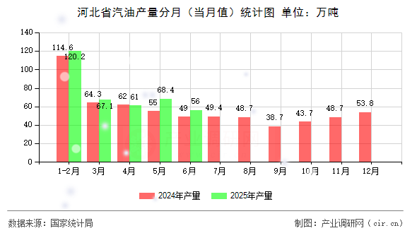 河北省汽油產(chǎn)量分月(當(dāng)月值)統(tǒng)計(jì)圖 河北省汽油產(chǎn)量分月(當(dāng)月值)統(tǒng)計(jì)圖