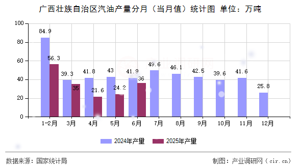 廣西壯族自治區(qū)汽油產(chǎn)量分月（當(dāng)月值）統(tǒng)計圖
