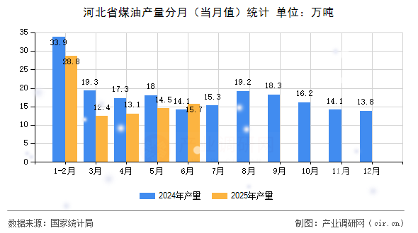 河北省煤油產(chǎn)量分月(當(dāng)月值)統(tǒng)計(jì) 河北省煤油產(chǎn)量分月(當(dāng)月值)統(tǒng)計(jì)
