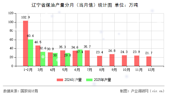 遼寧省煤油產(chǎn)量分月（當(dāng)月值）統(tǒng)計(jì)圖