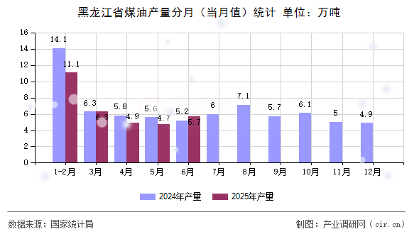 黑龍江省煤油產(chǎn)量分月（當(dāng)月值）統(tǒng)計(jì)