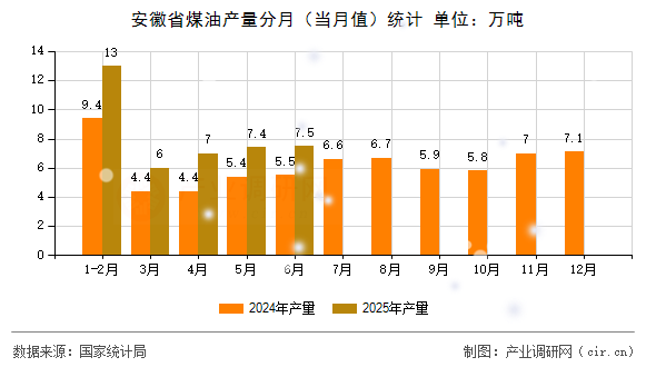 安徽省煤油產(chǎn)量分月(當(dāng)月值)統(tǒng)計 安徽省煤油產(chǎn)量分月(當(dāng)月值)統(tǒng)計