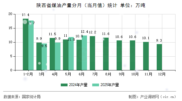 陜西省煤油產(chǎn)量分月（當(dāng)月值）統(tǒng)計