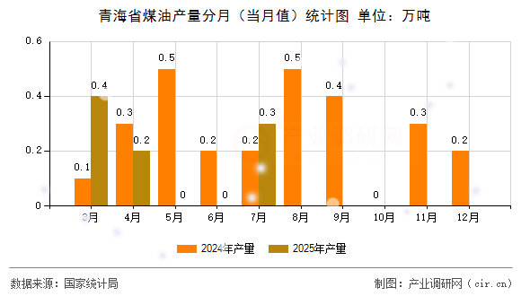 青海省煤油產(chǎn)量分月（當(dāng)月值）統(tǒng)計圖