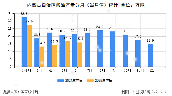內(nèi)蒙古自治區(qū)柴油產(chǎn)量分月(當(dāng)月值)統(tǒng)計(jì) 內(nèi)蒙古自治區(qū)柴油產(chǎn)量分月(當(dāng)月值)統(tǒng)計(jì)