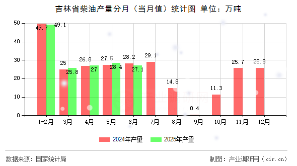 吉林省柴油產(chǎn)量分月(當(dāng)月值)統(tǒng)計圖 吉林省柴油產(chǎn)量分月(當(dāng)月值)統(tǒng)計圖