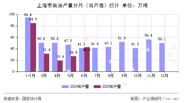 上海市柴油產(chǎn)量分月（當(dāng)月值）統(tǒng)計(jì)