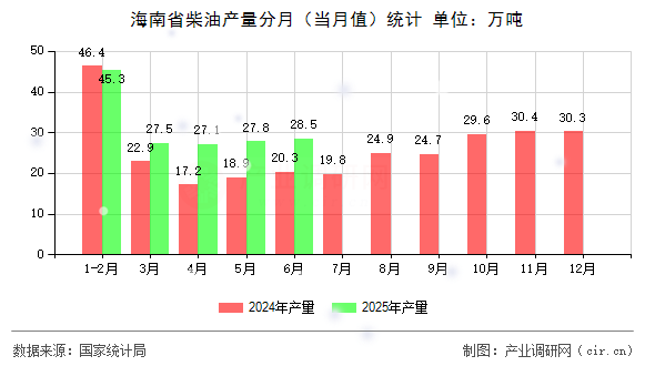 海南省柴油產(chǎn)量分月(當(dāng)月值)統(tǒng)計(jì) 海南省柴油產(chǎn)量分月(當(dāng)月值)統(tǒng)計(jì)